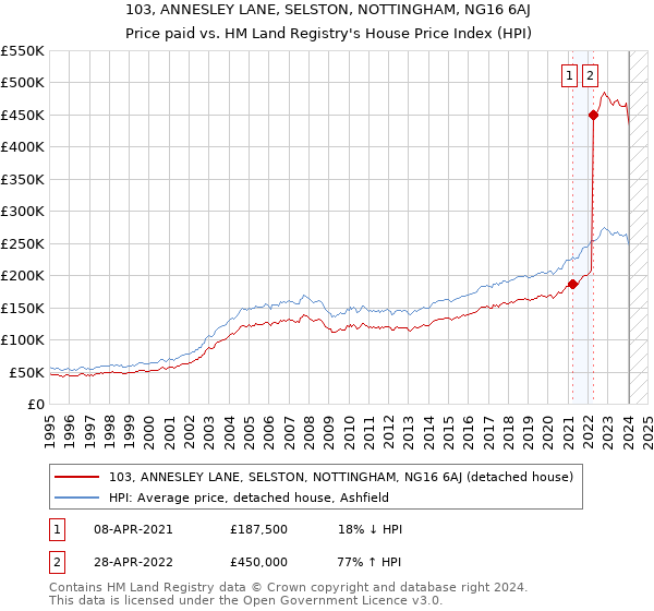 103, ANNESLEY LANE, SELSTON, NOTTINGHAM, NG16 6AJ: Price paid vs HM Land Registry's House Price Index