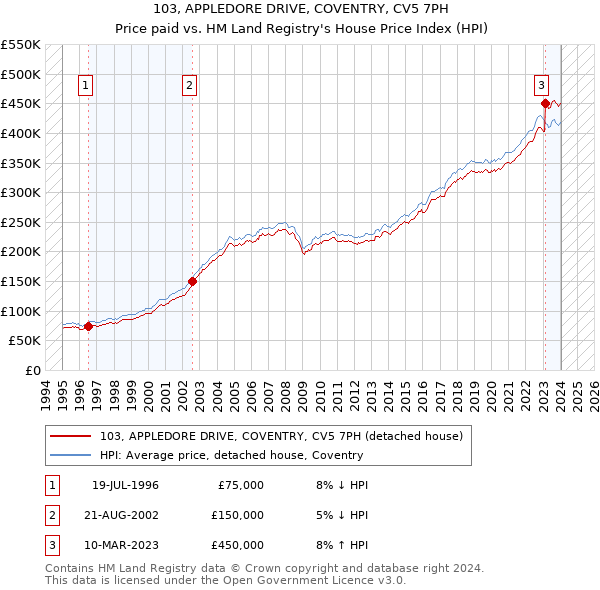 103, APPLEDORE DRIVE, COVENTRY, CV5 7PH: Price paid vs HM Land Registry's House Price Index