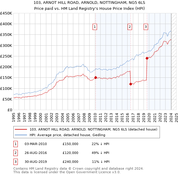 103, ARNOT HILL ROAD, ARNOLD, NOTTINGHAM, NG5 6LS: Price paid vs HM Land Registry's House Price Index