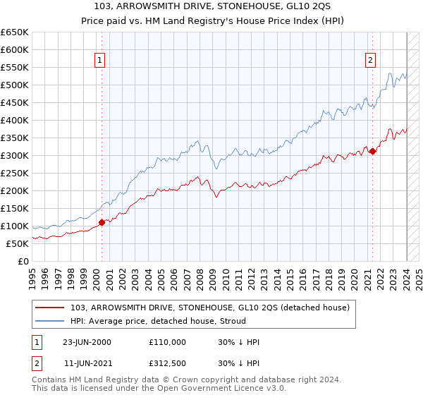 103, ARROWSMITH DRIVE, STONEHOUSE, GL10 2QS: Price paid vs HM Land Registry's House Price Index