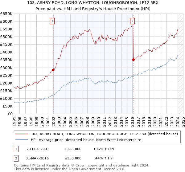 103, ASHBY ROAD, LONG WHATTON, LOUGHBOROUGH, LE12 5BX: Price paid vs HM Land Registry's House Price Index