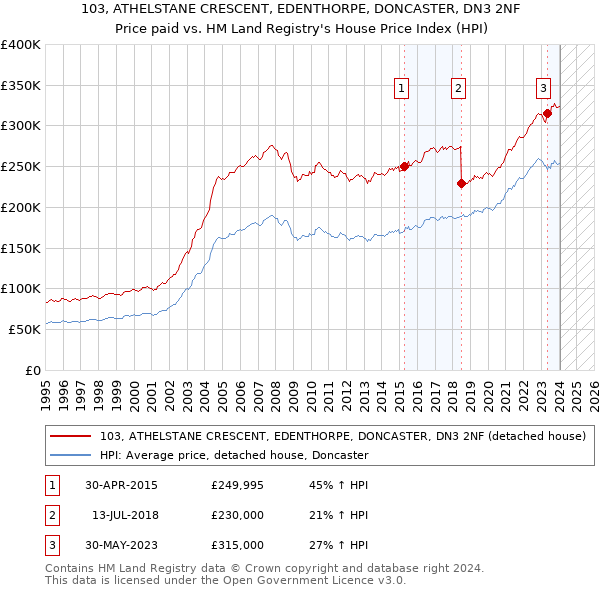 103, ATHELSTANE CRESCENT, EDENTHORPE, DONCASTER, DN3 2NF: Price paid vs HM Land Registry's House Price Index