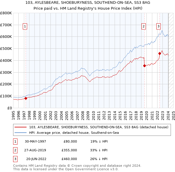 103, AYLESBEARE, SHOEBURYNESS, SOUTHEND-ON-SEA, SS3 8AG: Price paid vs HM Land Registry's House Price Index