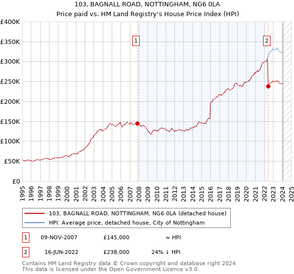 103, BAGNALL ROAD, NOTTINGHAM, NG6 0LA: Price paid vs HM Land Registry's House Price Index