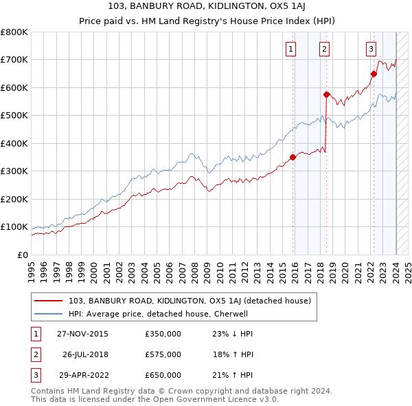 103, BANBURY ROAD, KIDLINGTON, OX5 1AJ: Price paid vs HM Land Registry's House Price Index