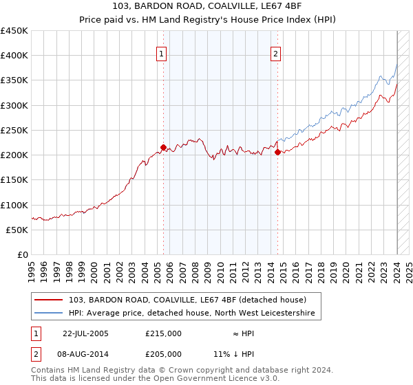 103, BARDON ROAD, COALVILLE, LE67 4BF: Price paid vs HM Land Registry's House Price Index