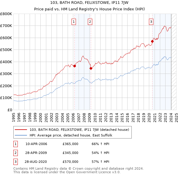 103, BATH ROAD, FELIXSTOWE, IP11 7JW: Price paid vs HM Land Registry's House Price Index