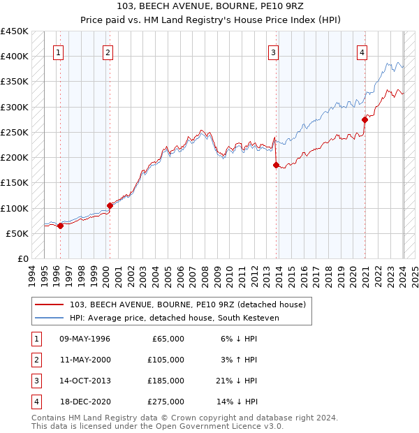 103, BEECH AVENUE, BOURNE, PE10 9RZ: Price paid vs HM Land Registry's House Price Index