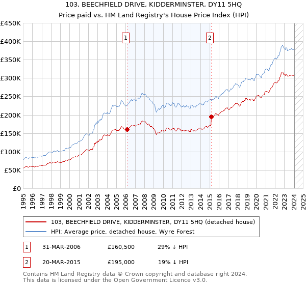 103, BEECHFIELD DRIVE, KIDDERMINSTER, DY11 5HQ: Price paid vs HM Land Registry's House Price Index