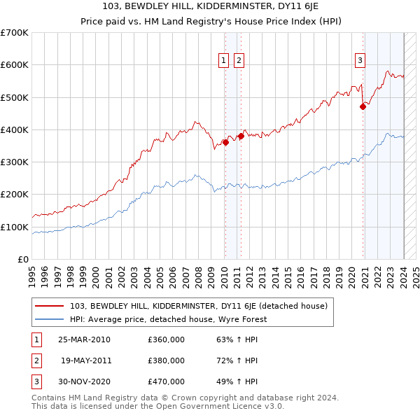 103, BEWDLEY HILL, KIDDERMINSTER, DY11 6JE: Price paid vs HM Land Registry's House Price Index