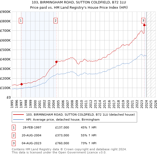 103, BIRMINGHAM ROAD, SUTTON COLDFIELD, B72 1LU: Price paid vs HM Land Registry's House Price Index