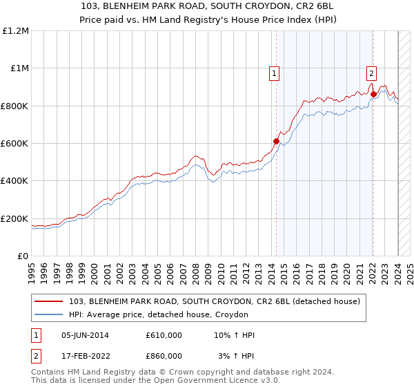 103, BLENHEIM PARK ROAD, SOUTH CROYDON, CR2 6BL: Price paid vs HM Land Registry's House Price Index