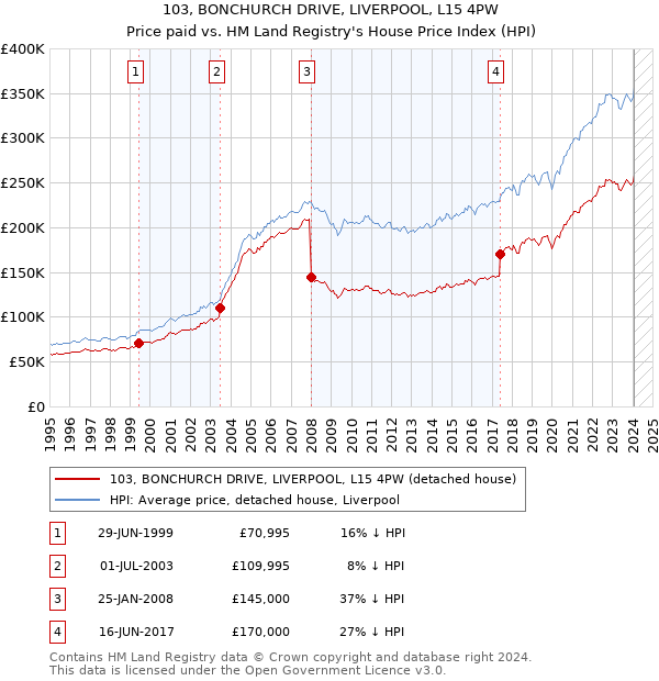 103, BONCHURCH DRIVE, LIVERPOOL, L15 4PW: Price paid vs HM Land Registry's House Price Index