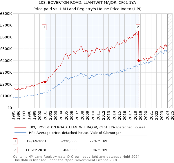 103, BOVERTON ROAD, LLANTWIT MAJOR, CF61 1YA: Price paid vs HM Land Registry's House Price Index