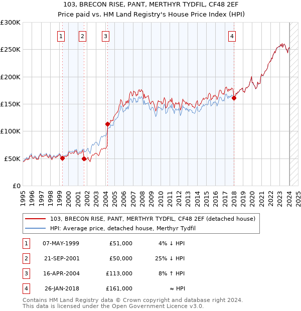 103, BRECON RISE, PANT, MERTHYR TYDFIL, CF48 2EF: Price paid vs HM Land Registry's House Price Index
