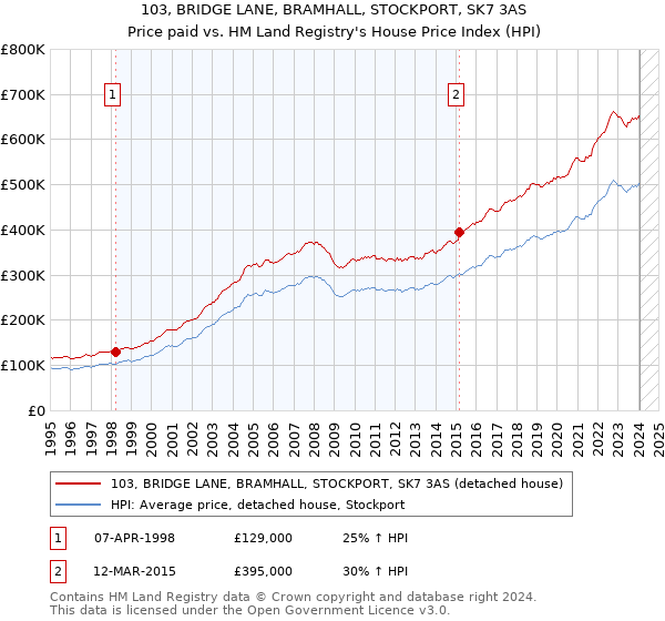 103, BRIDGE LANE, BRAMHALL, STOCKPORT, SK7 3AS: Price paid vs HM Land Registry's House Price Index
