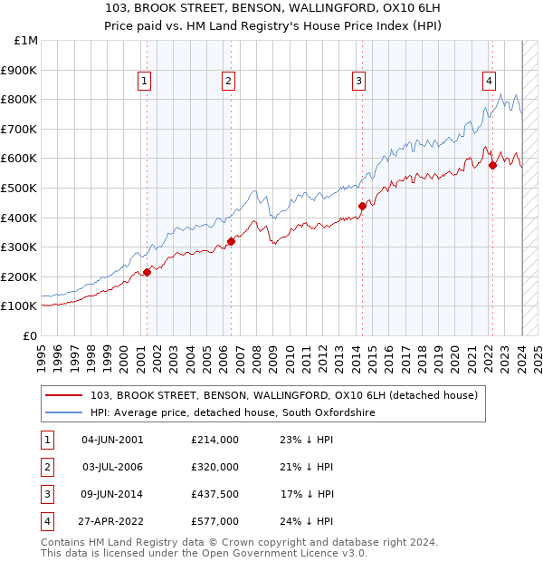 103, BROOK STREET, BENSON, WALLINGFORD, OX10 6LH: Price paid vs HM Land Registry's House Price Index