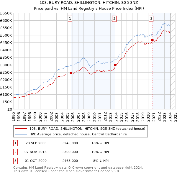 103, BURY ROAD, SHILLINGTON, HITCHIN, SG5 3NZ: Price paid vs HM Land Registry's House Price Index