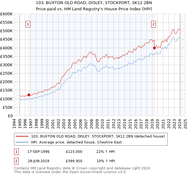 103, BUXTON OLD ROAD, DISLEY, STOCKPORT, SK12 2BN: Price paid vs HM Land Registry's House Price Index