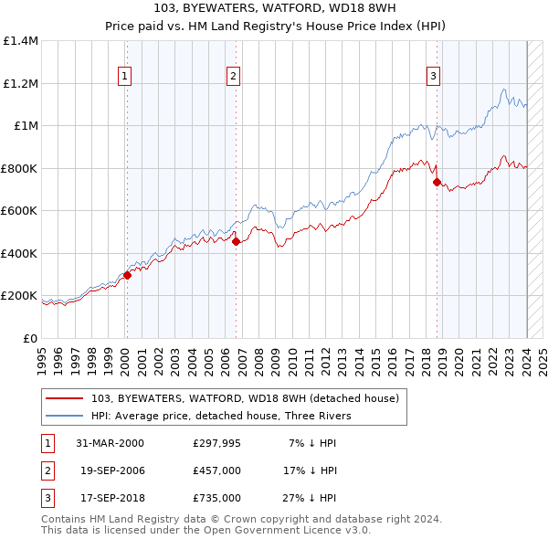 103, BYEWATERS, WATFORD, WD18 8WH: Price paid vs HM Land Registry's House Price Index