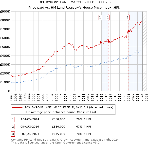 103, BYRONS LANE, MACCLESFIELD, SK11 7JS: Price paid vs HM Land Registry's House Price Index
