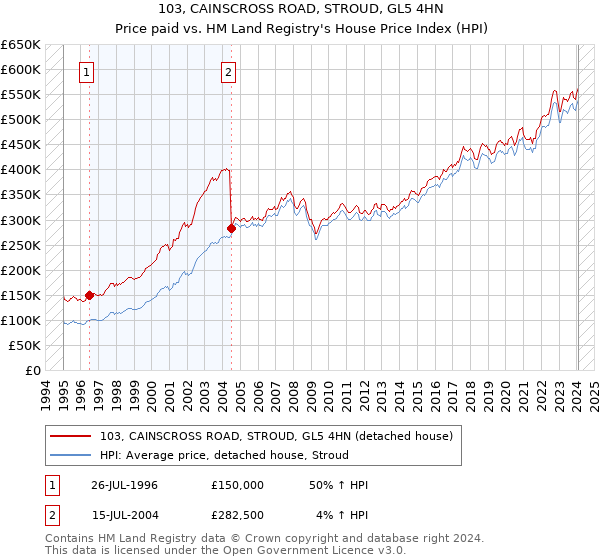 103, CAINSCROSS ROAD, STROUD, GL5 4HN: Price paid vs HM Land Registry's House Price Index