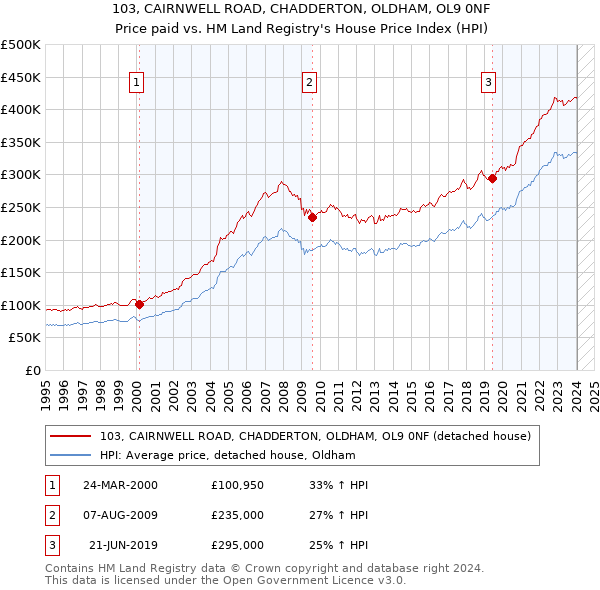 103, CAIRNWELL ROAD, CHADDERTON, OLDHAM, OL9 0NF: Price paid vs HM Land Registry's House Price Index