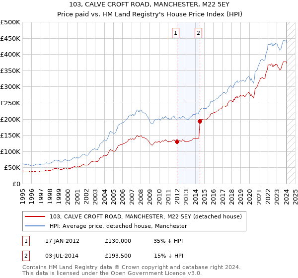 103, CALVE CROFT ROAD, MANCHESTER, M22 5EY: Price paid vs HM Land Registry's House Price Index