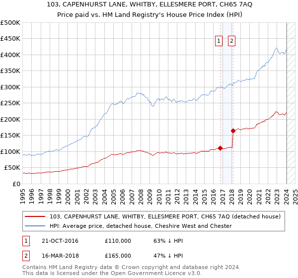 103, CAPENHURST LANE, WHITBY, ELLESMERE PORT, CH65 7AQ: Price paid vs HM Land Registry's House Price Index