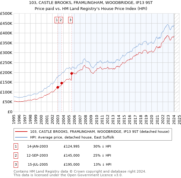 103, CASTLE BROOKS, FRAMLINGHAM, WOODBRIDGE, IP13 9ST: Price paid vs HM Land Registry's House Price Index