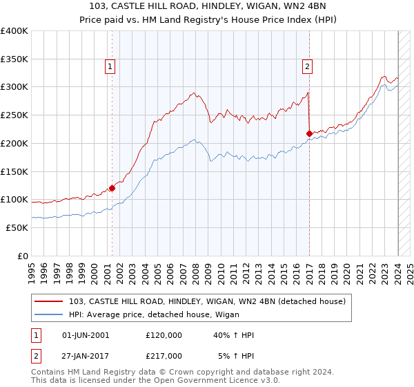 103, CASTLE HILL ROAD, HINDLEY, WIGAN, WN2 4BN: Price paid vs HM Land Registry's House Price Index