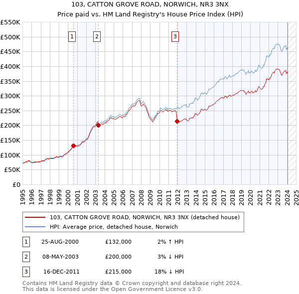 103, CATTON GROVE ROAD, NORWICH, NR3 3NX: Price paid vs HM Land Registry's House Price Index