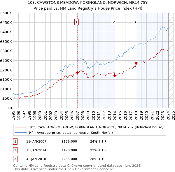 103, CAWSTONS MEADOW, PORINGLAND, NORWICH, NR14 7SY: Price paid vs HM Land Registry's House Price Index