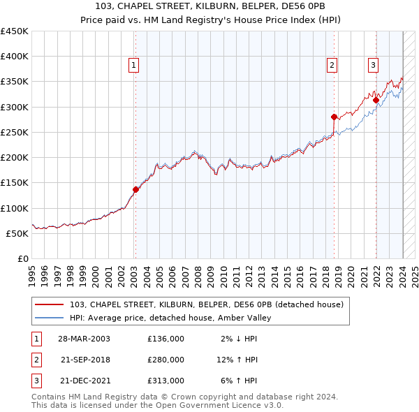 103, CHAPEL STREET, KILBURN, BELPER, DE56 0PB: Price paid vs HM Land Registry's House Price Index