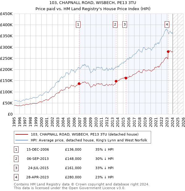 103, CHAPNALL ROAD, WISBECH, PE13 3TU: Price paid vs HM Land Registry's House Price Index