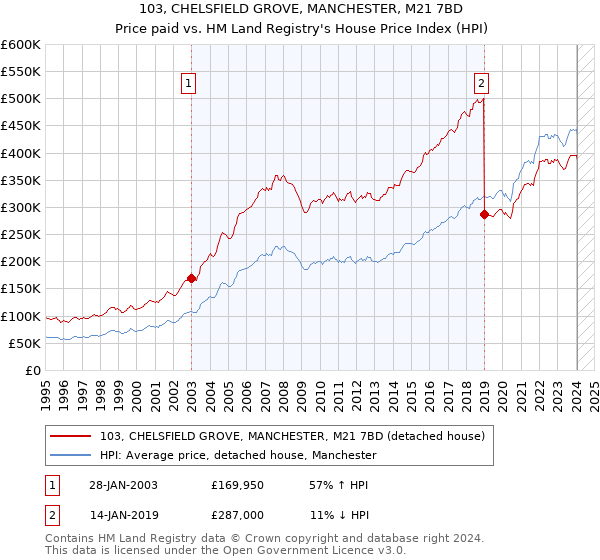 103, CHELSFIELD GROVE, MANCHESTER, M21 7BD: Price paid vs HM Land Registry's House Price Index