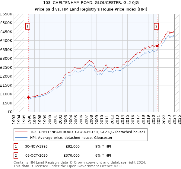 103, CHELTENHAM ROAD, GLOUCESTER, GL2 0JG: Price paid vs HM Land Registry's House Price Index