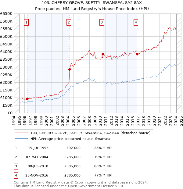 103, CHERRY GROVE, SKETTY, SWANSEA, SA2 8AX: Price paid vs HM Land Registry's House Price Index
