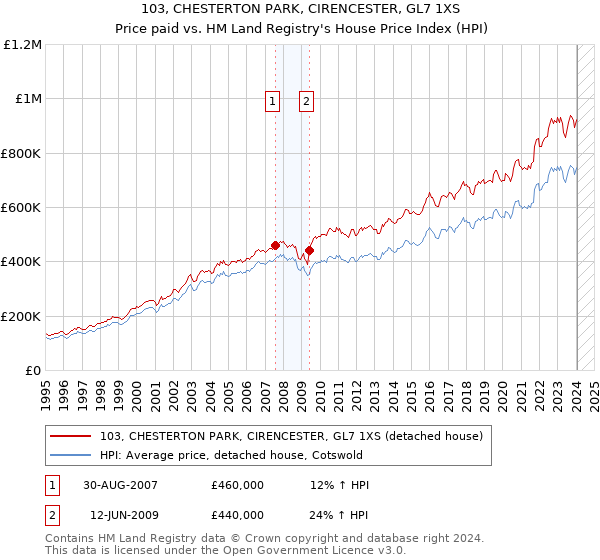 103, CHESTERTON PARK, CIRENCESTER, GL7 1XS: Price paid vs HM Land Registry's House Price Index