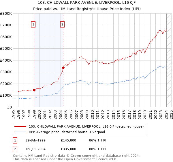 103, CHILDWALL PARK AVENUE, LIVERPOOL, L16 0JF: Price paid vs HM Land Registry's House Price Index