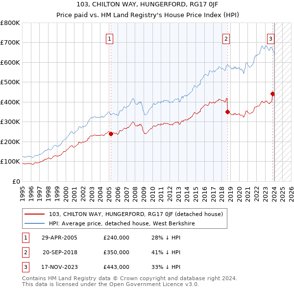 103, CHILTON WAY, HUNGERFORD, RG17 0JF: Price paid vs HM Land Registry's House Price Index