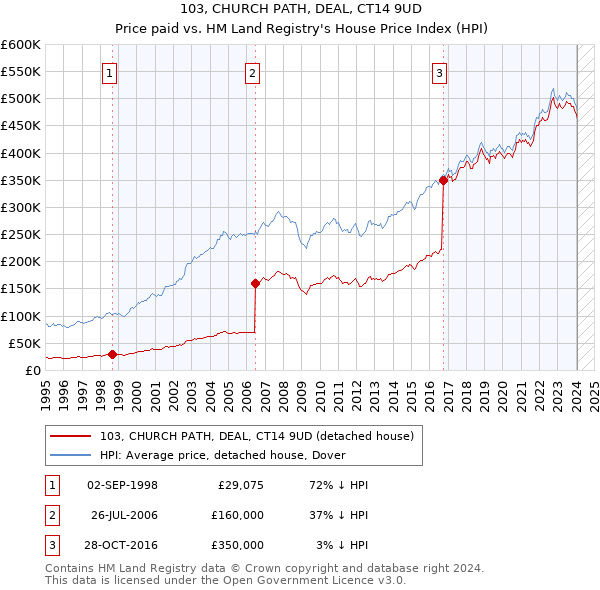 103, CHURCH PATH, DEAL, CT14 9UD: Price paid vs HM Land Registry's House Price Index