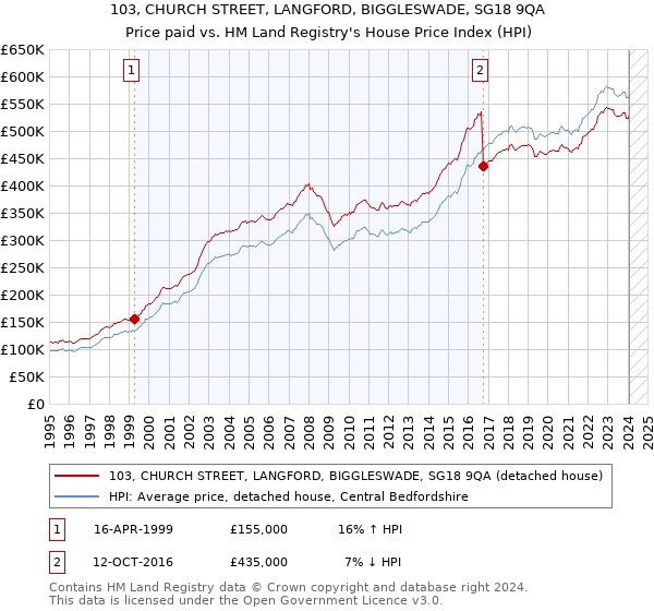 103, CHURCH STREET, LANGFORD, BIGGLESWADE, SG18 9QA: Price paid vs HM Land Registry's House Price Index