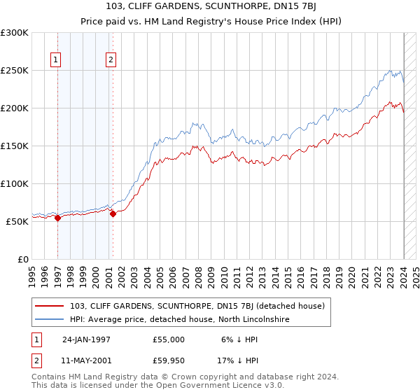 103, CLIFF GARDENS, SCUNTHORPE, DN15 7BJ: Price paid vs HM Land Registry's House Price Index