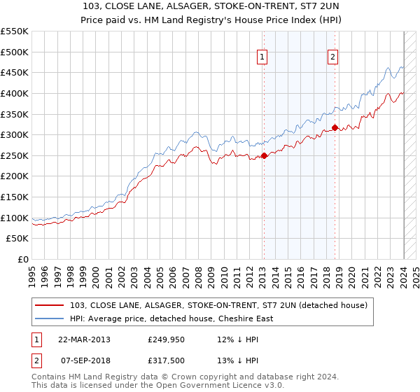 103, CLOSE LANE, ALSAGER, STOKE-ON-TRENT, ST7 2UN: Price paid vs HM Land Registry's House Price Index