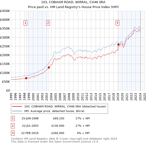 103, COBHAM ROAD, WIRRAL, CH46 0RA: Price paid vs HM Land Registry's House Price Index