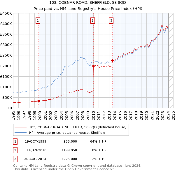 103, COBNAR ROAD, SHEFFIELD, S8 8QD: Price paid vs HM Land Registry's House Price Index