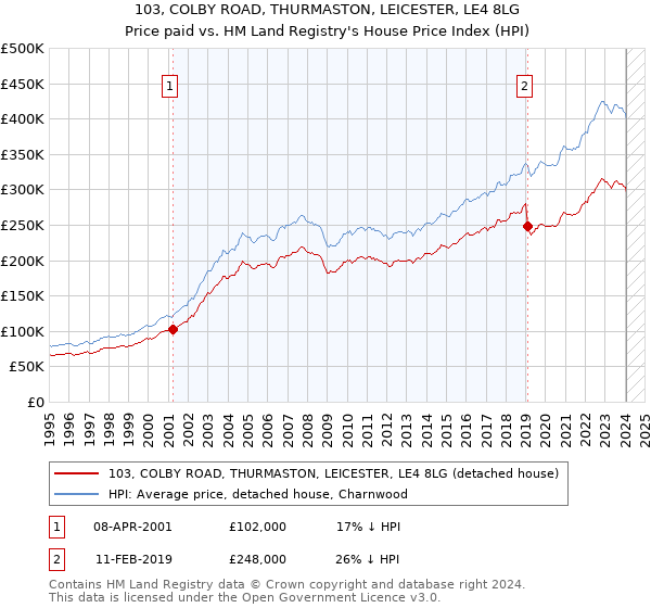 103, COLBY ROAD, THURMASTON, LEICESTER, LE4 8LG: Price paid vs HM Land Registry's House Price Index