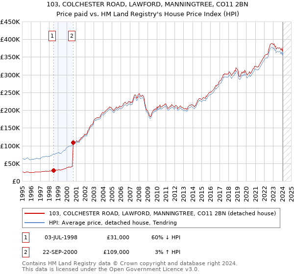 103, COLCHESTER ROAD, LAWFORD, MANNINGTREE, CO11 2BN: Price paid vs HM Land Registry's House Price Index