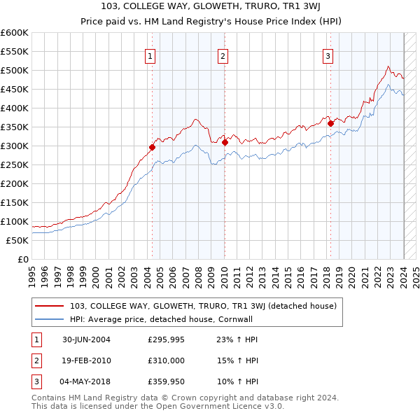 103, COLLEGE WAY, GLOWETH, TRURO, TR1 3WJ: Price paid vs HM Land Registry's House Price Index